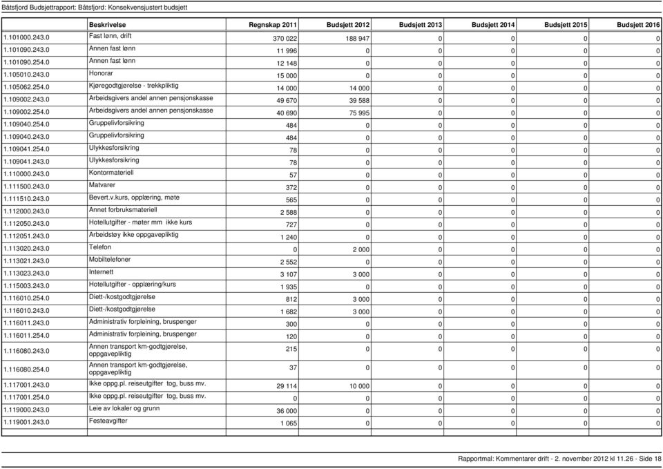 243.0 Kontormateriell 1.111500.243.0 Matvarer 1.111510.243.0 Bevert.v.kurs, opplæring, møte 1.112000.243.0 Annet forbruksmateriell 1.112050.243.0 Hotellutgifter møter mm ikke kurs 1.112051.243.0 Arbeidstøy ikke oppgavepliktig 1.