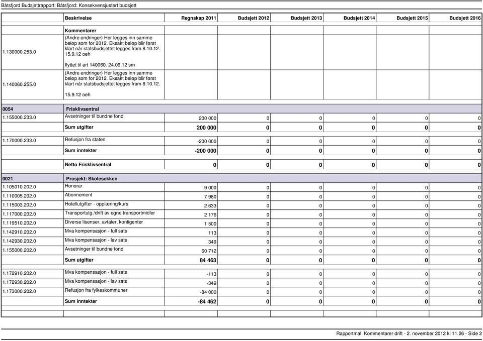 155000.233.0 Avsetninger til bundne fond 200 00 utgifter 200 00 1.170000.233.0 Refusjon fra staten 200 00 inntekter 200 00 Frisklivsentral 0021 Prosjekt: Skolesekken 1.105010.202.0 Honorar 1.110005.