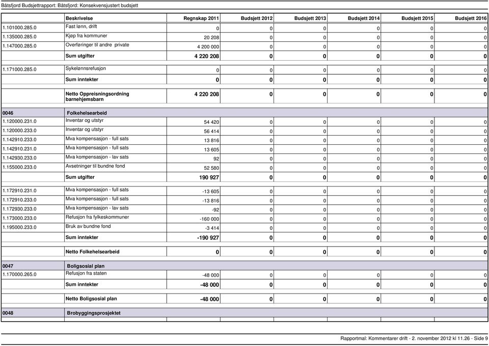 233.0 Avsetninger til bundne fond 54 42 56 414 0 0 0 0 0 13 816 0 0 0 0 0 13 605 0 0 0 0 0 92 0 0 0 0 0 52 58 utgifter 190 927 0 0 0 0 0 1.172910.231.0 Mva kompensasjon full sats 1.172910.233.0 Mva kompensasjon full sats 1.172930.