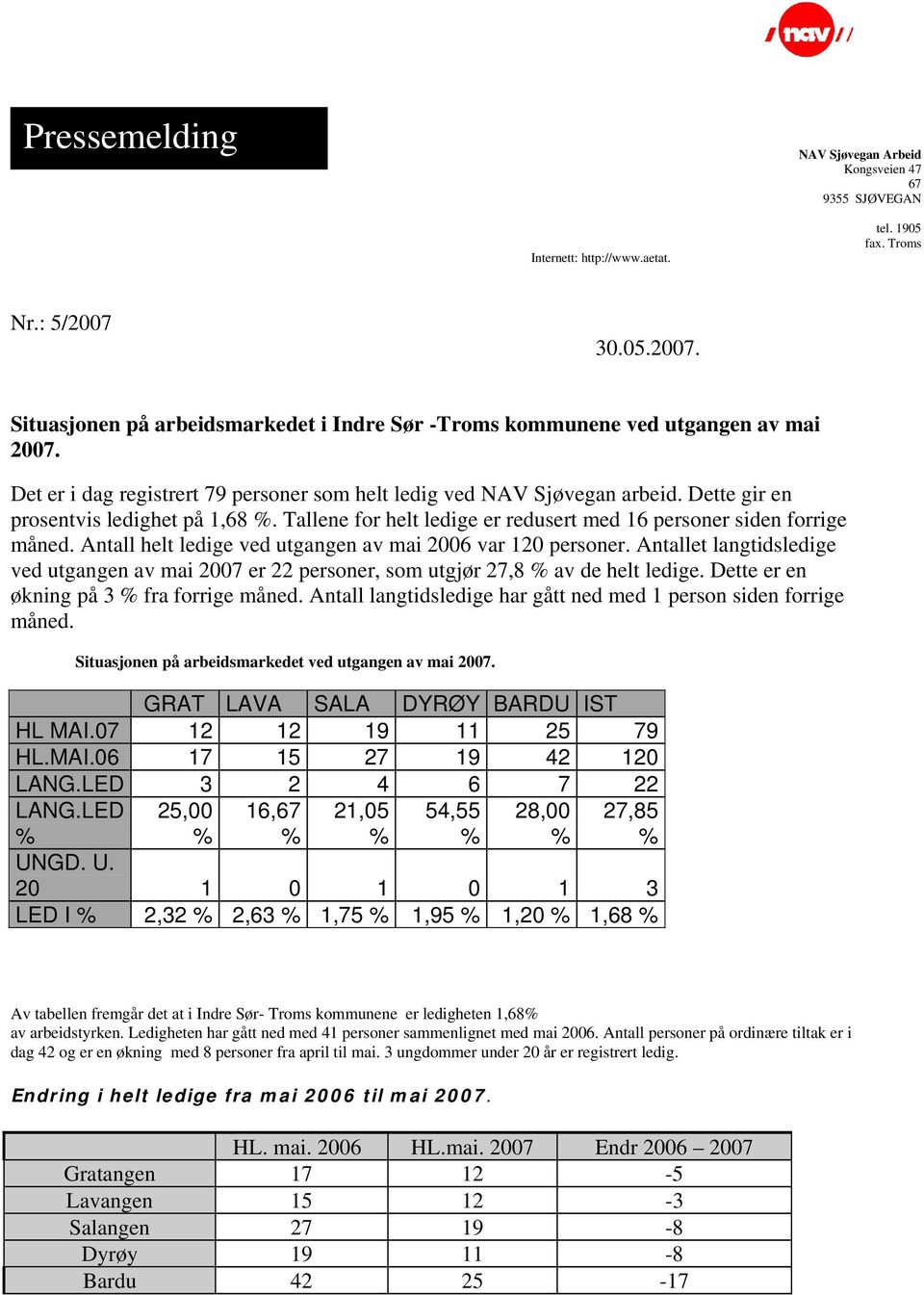 Dette gir en prosentvis ledighet på 1,68. Tallene for helt ledige er redusert med 16 personer siden forrige måned. Antall helt ledige ved utgangen av mai 2006 var 120 personer.