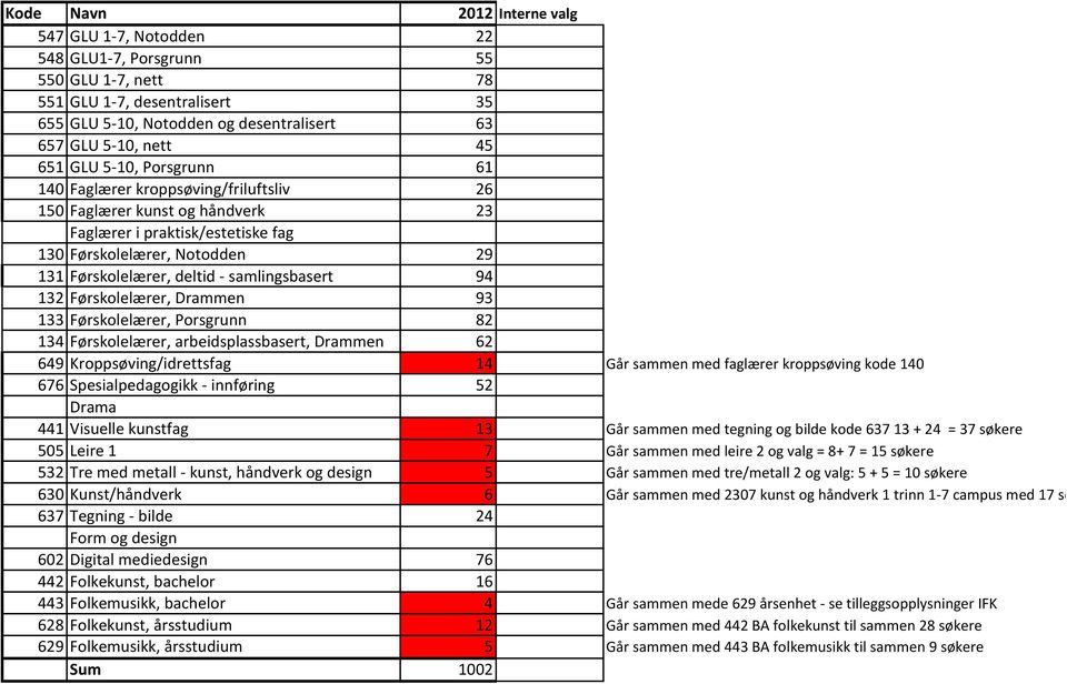 samlingsbasert 94 132 Førskolelærer, Drammen 93 133 Førskolelærer, Porsgrunn 82 134 Førskolelærer, arbeidsplassbasert, Drammen 62 649 Kroppsøving/idrettsfag 14 Går sammen med faglærer kroppsøving