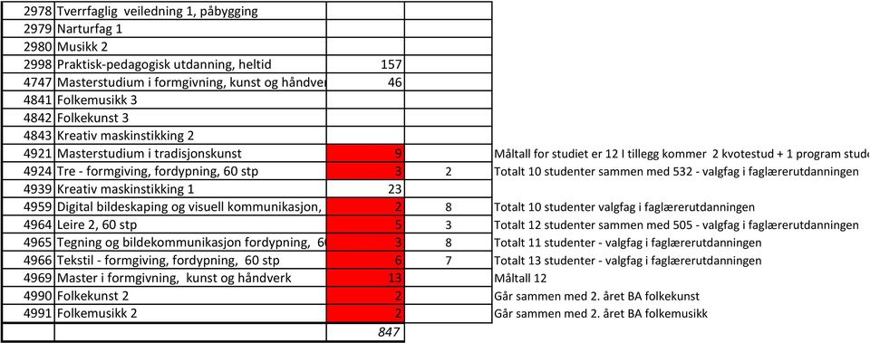 fordypning, 60 stp 3 2 Totalt 10 studenter sammen med 532 - valgfag i faglærerutdanningen 4939 Kreativ maskinstikking 1 23 4959 Digital bildeskaping og visuell kommunikasjon, 60 stp 2 8 Totalt 10