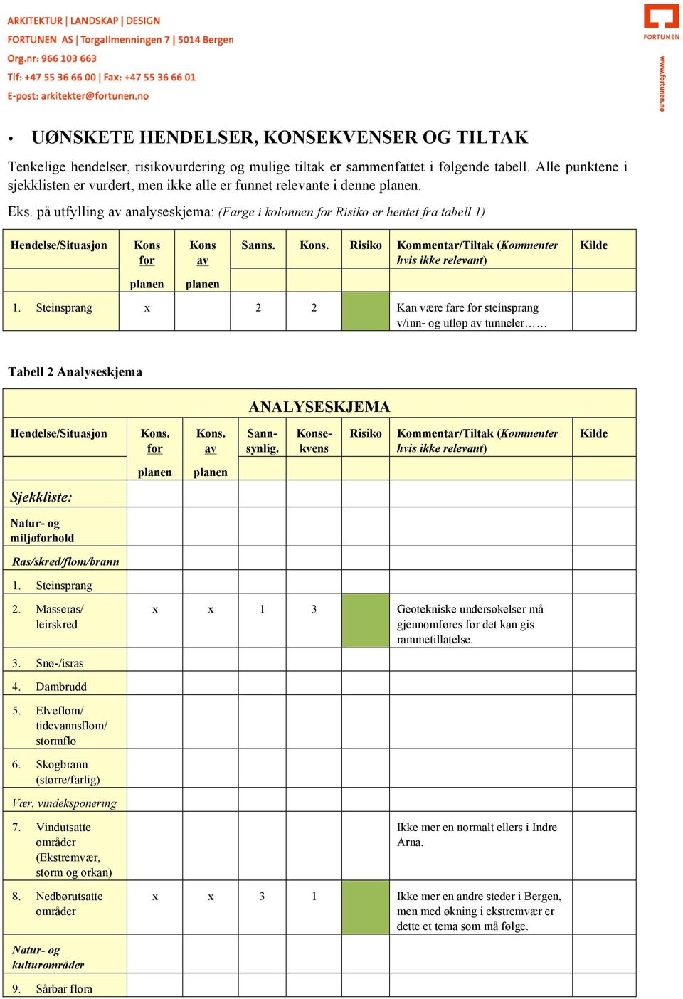 Kons Kons Sanns. 1. Steinsprang x 2 2 Kan være fare steinsprang v/inn- og utløp tunneler Tabell 2 Analyseskjema ANALYSESKJEMA Sjekkliste: Natur- og miljøhold Ras/skred/flom/brann 1. Steinsprang 2.