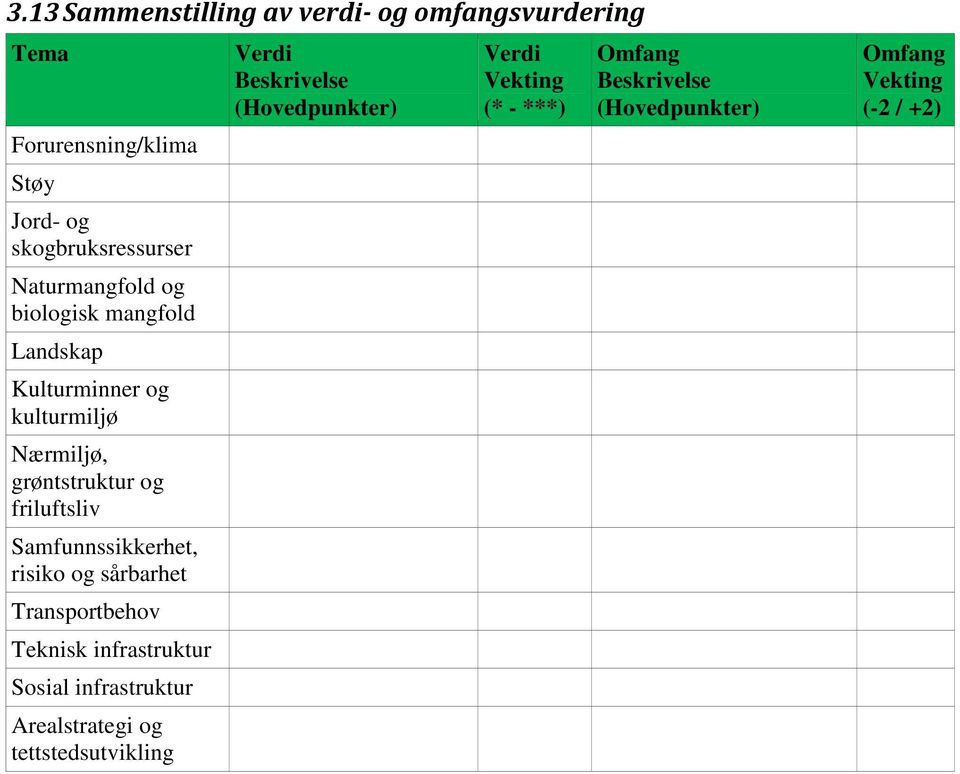 Samfunnssikkerhet, risiko og sårbarhet Transportbehov Teknisk infrastruktur Sosial infrastruktur Arealstrategi og