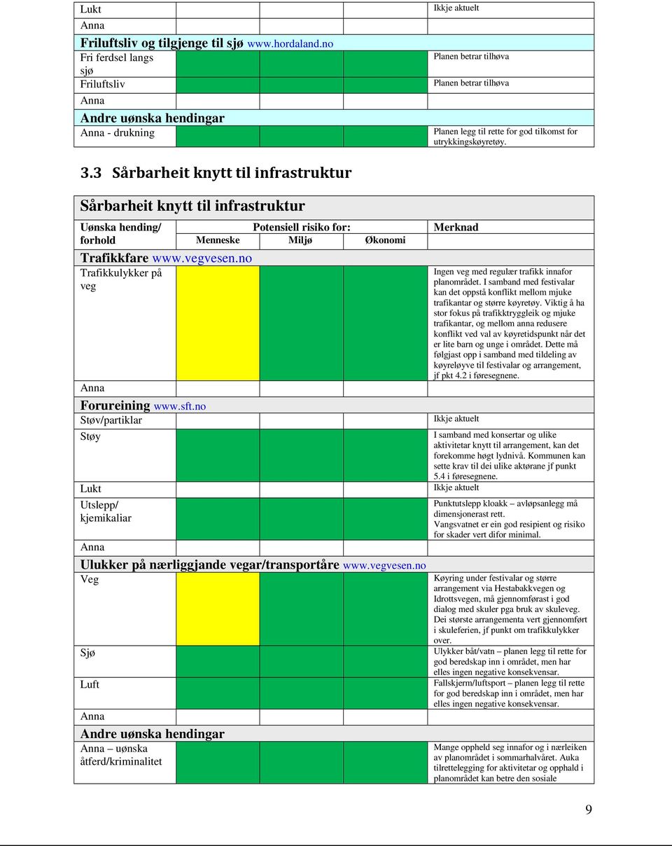 3 Sårbarheit kytt til ifrastruktur Sårbarheit kytt til ifrastruktur Uøska hedig/ forhold Trafikkfare www.vegvese.o Trafikkulykker på veg Forureiig www.sft.