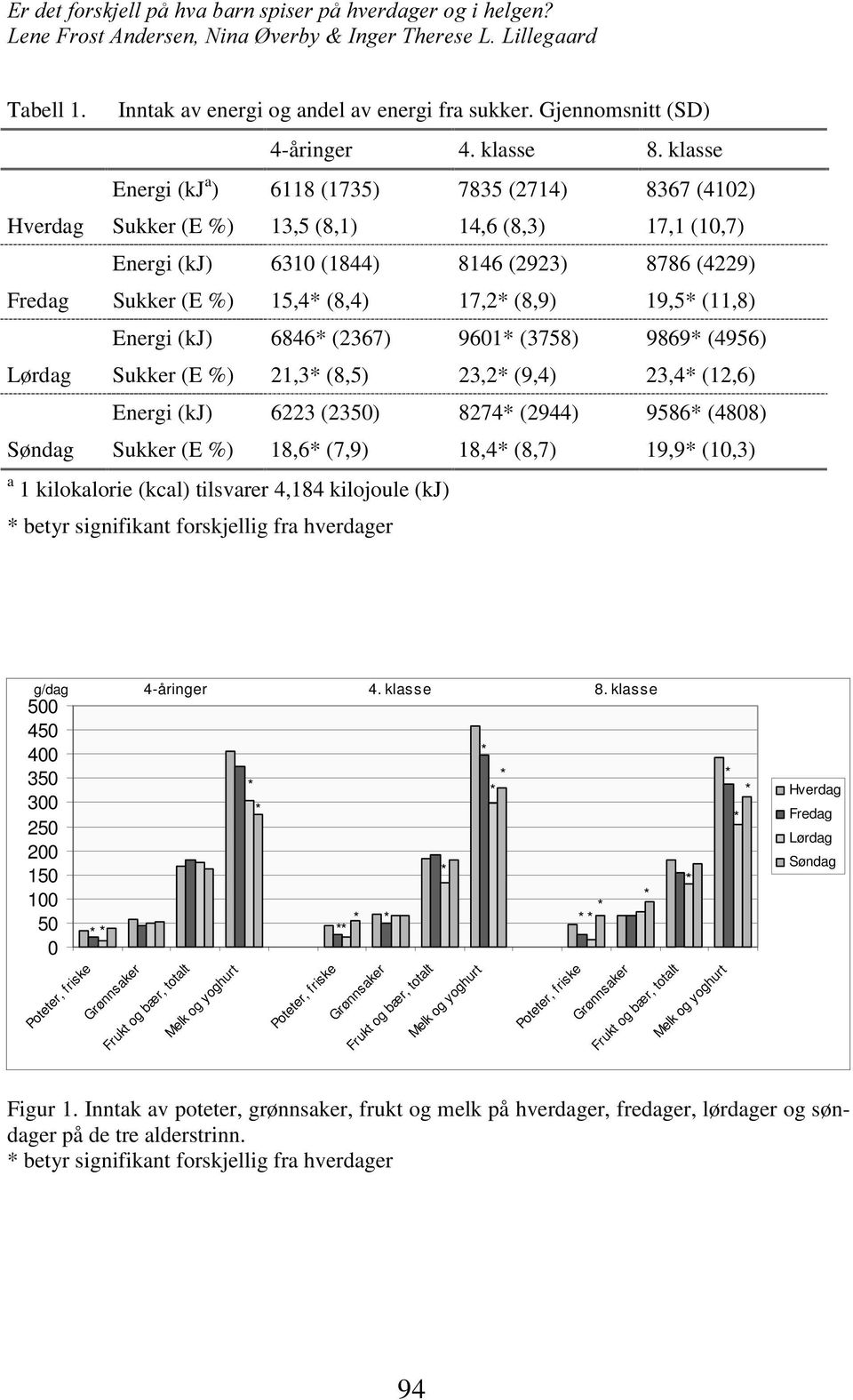 (8,9) 19,5 (11,8) Energi (kj) 6846 (2367) 9601 (3758) 9869 (4956) Lørdag Sukker (E %) 21,3 (8,5) 23,2 (9,4) 23,4 (12,6) Energi (kj) 6223 (2350) 8274 (2944) 9586 (4808) Søndag Sukker (E %) 18,6 (7,9)