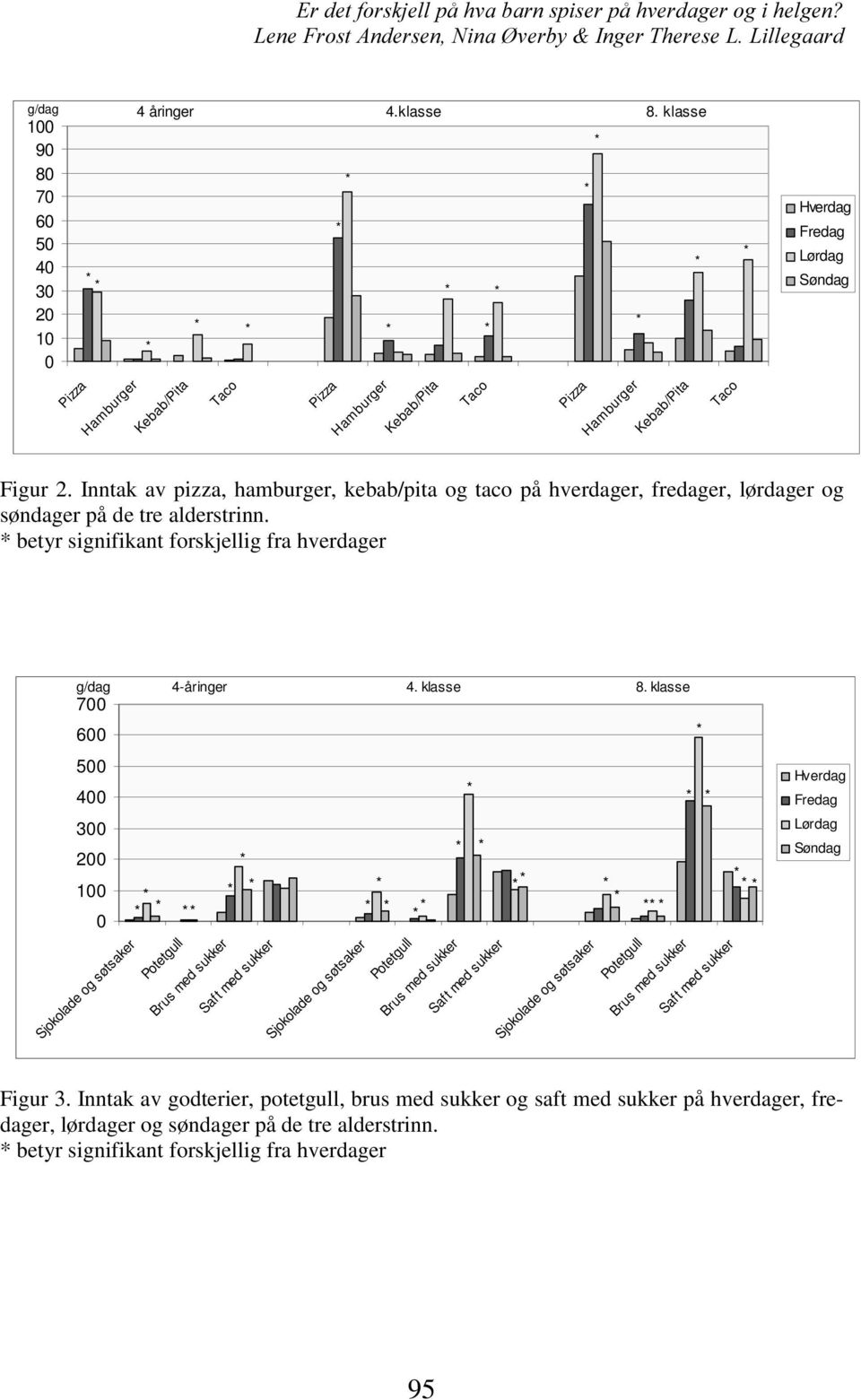 Inntak av pizza, hamburger, kebab/pita og taco på hverdager, fredager, lørdager og søndager på de tre alderstrinn. betyr signifikant forskjellig fra hverdager g/dag 700 600 4-åringer 4. klasse 8.