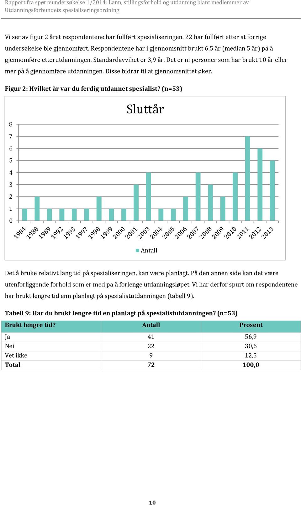 Disse bidrar til at gjennomsnittet øker. Figur 2: Hvilket år var du ferdig utdannet spesialist?