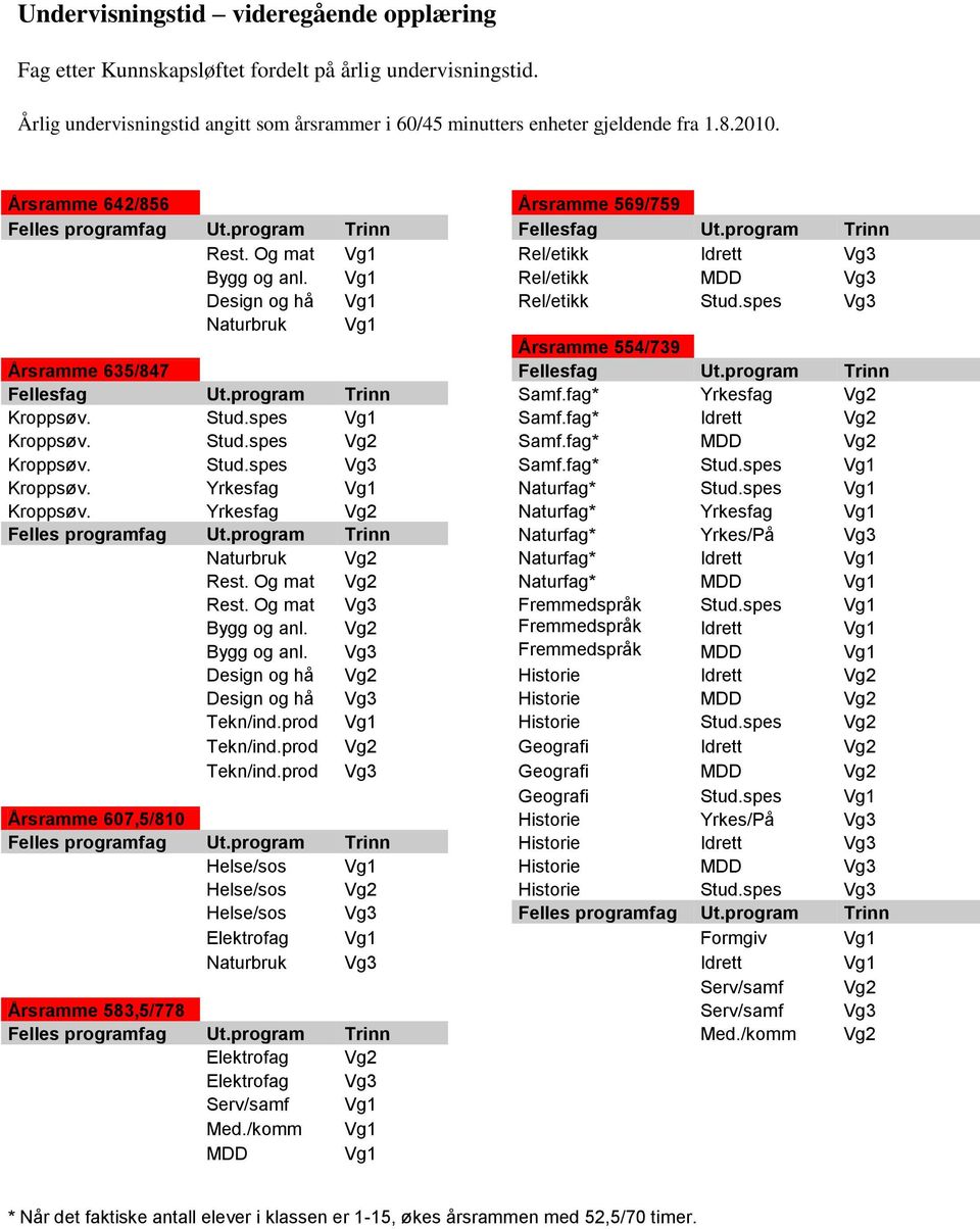 Vg1 Rel/etikk MDD Vg3 Design og hå Vg1 Rel/etikk Stud.spes Vg3 Naturbruk Vg1 Årsramme 554/739 Årsramme 635/847 Fellesfag Ut.program Trinn Fellesfag Ut.program Trinn Samf.fag* Yrkesfag Vg2 Kroppsøv.