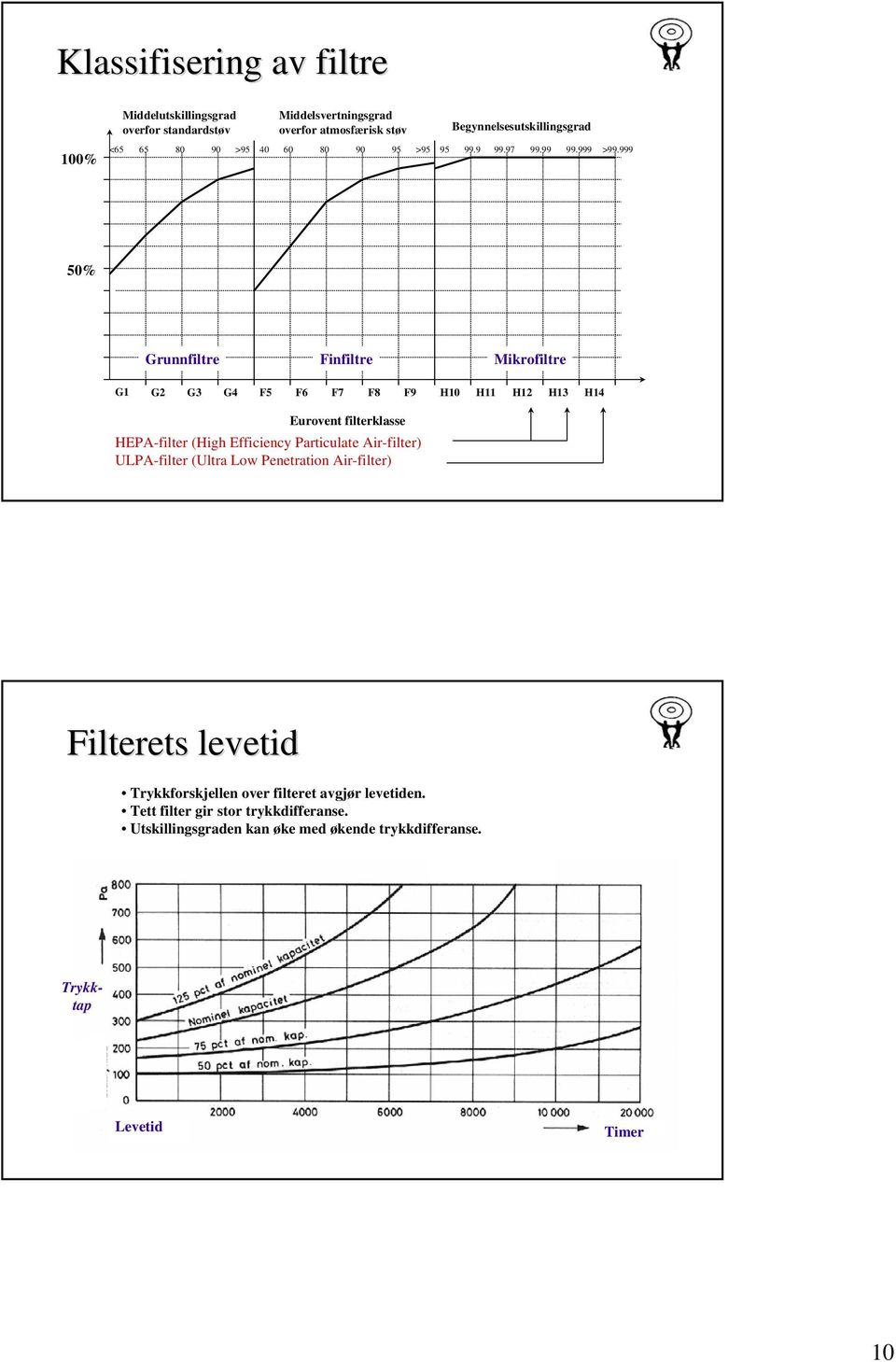 999 50% Grunnfiltre Finfiltre Mikrofiltre G1 G2 G3 G4 F5 F6 F7 F8 F9 H10 H11 H12 H13 H14 Eurovent filterklasse HEPA-filter (High Efficiency Particulate