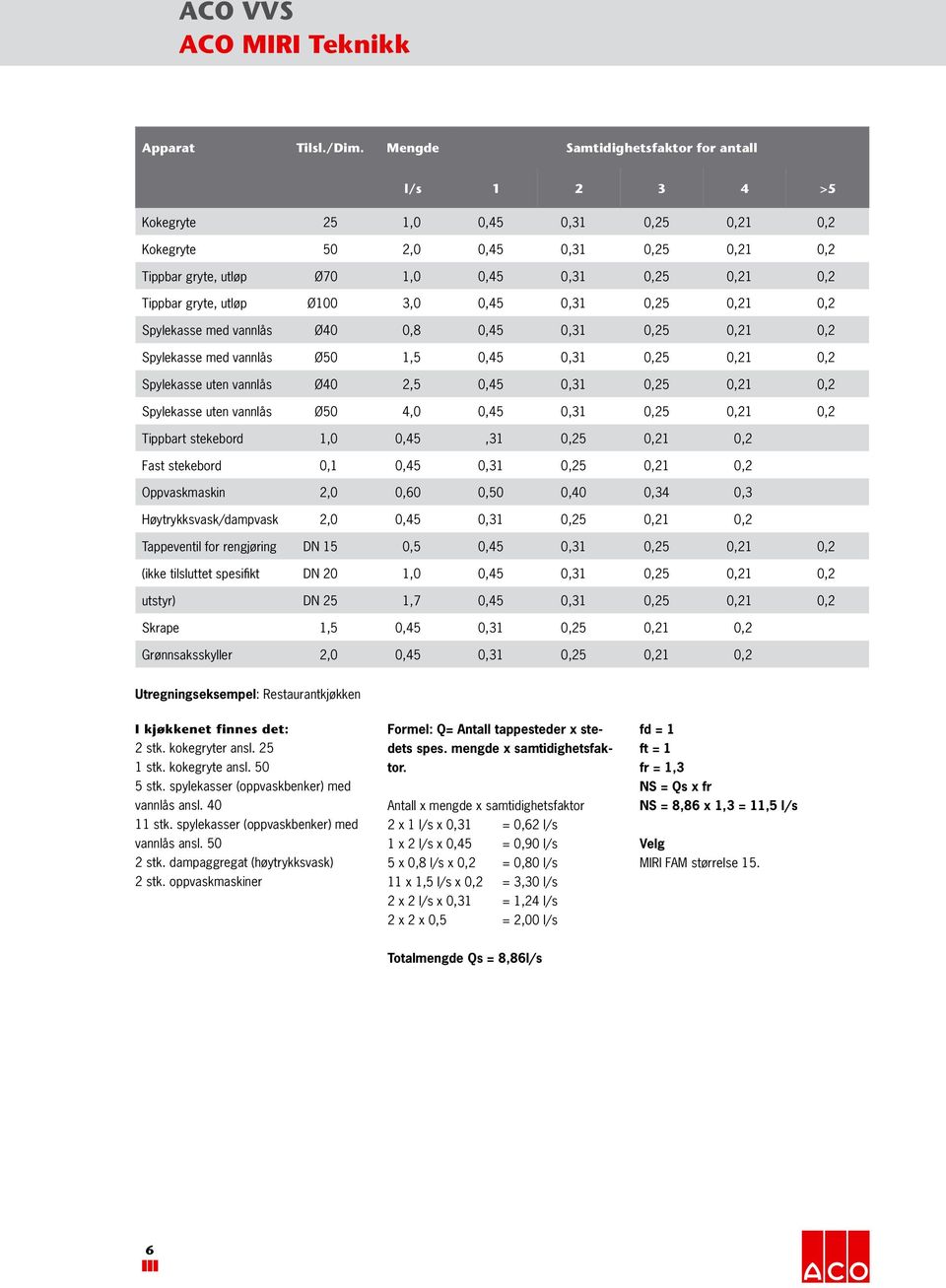 gryte, utløp Ø100 3,0 0,45 0,31 0,25 0,21 0,2 Spylekasse med vannlås Ø40 0,8 0,45 0,31 0,25 0,21 0,2 Spylekasse med vannlås Ø50 1,5 0,45 0,31 0,25 0,21 0,2 Spylekasse uten vannlås Ø40 2,5 0,45 0,31