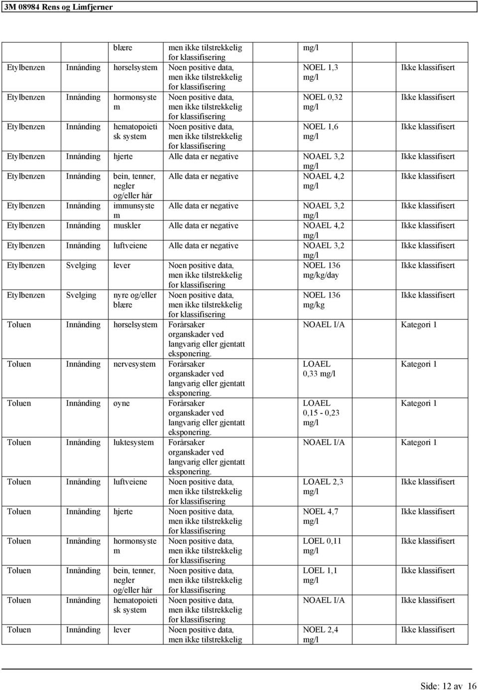 data er negative NOAEL 4,2 Etylbenzen Innånding luftveiene Alle data er negative NOAEL 3,2 Etylbenzen Svelging lever NOEL 136 Etylbenzen Svelging nyre og/eller blære Toluen Innånding hørselsystem