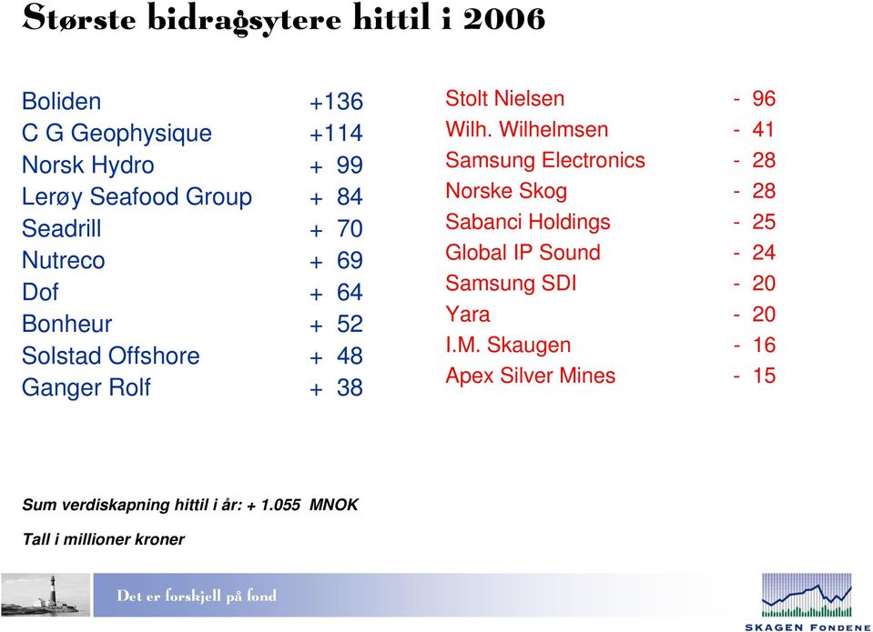 Wilhelmsen - 41 Samsung Electronics - 28 Norske Skog - 28 Sabanci Holdings - 25 Global IP Sound - 24 Samsung SDI -