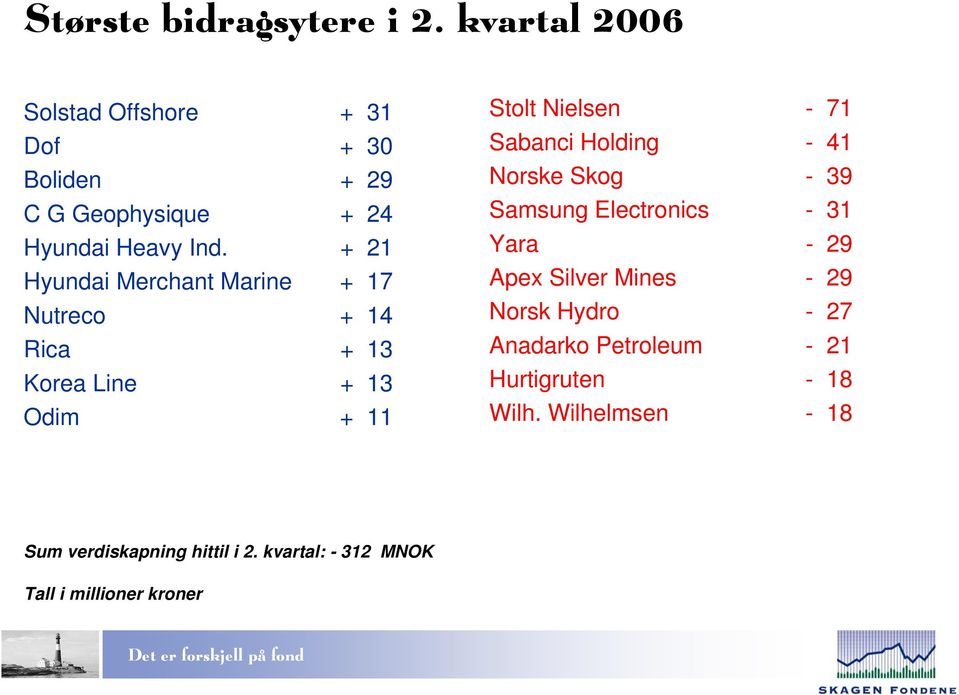 + 21 Hyundai Merchant Marine + 17 Nutreco + 14 Rica + 13 Korea Line + 13 Odim + 11 Stolt Nielsen - 71 Sabanci Holding