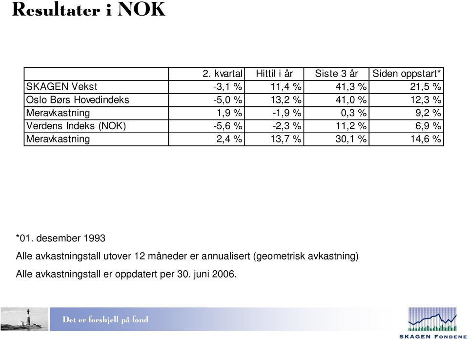 Hovedindeks -5,0 % 13,2 % 41,0 % 12,3 % Meravkastning 1,9 % -1,9 % 0,3 % 9,2 % Verdens Indeks (NOK) -5,6 %