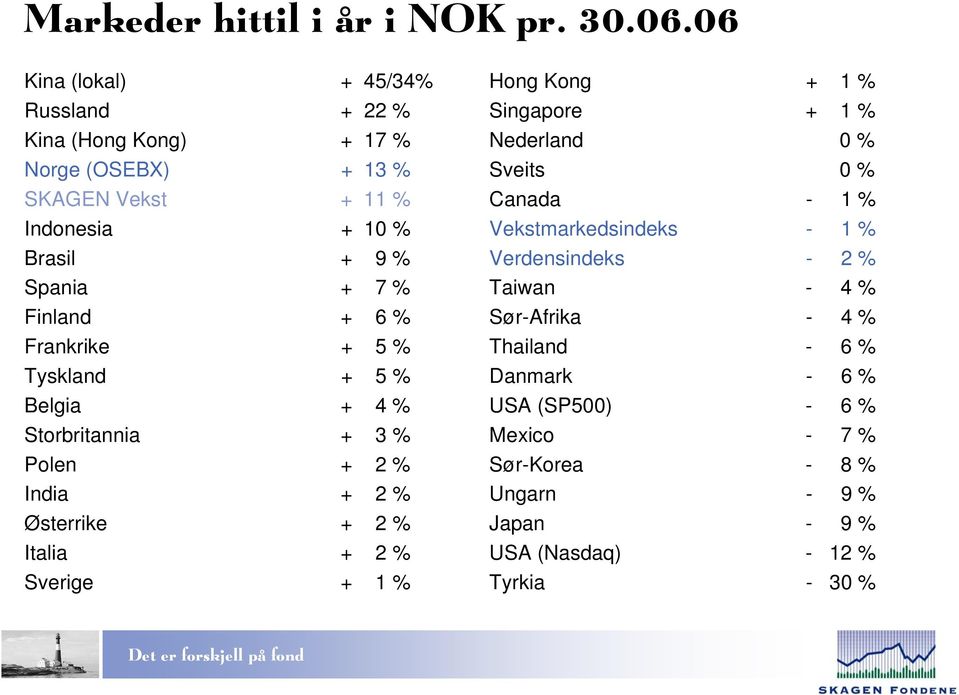 Finland + 6 % Frankrike + 5 % Tyskland + 5 % Belgia + 4 % Storbritannia + 3 % Polen + 2 % India + 2 % Østerrike + 2 % Italia + 2 % Sverige + 1 % Hong