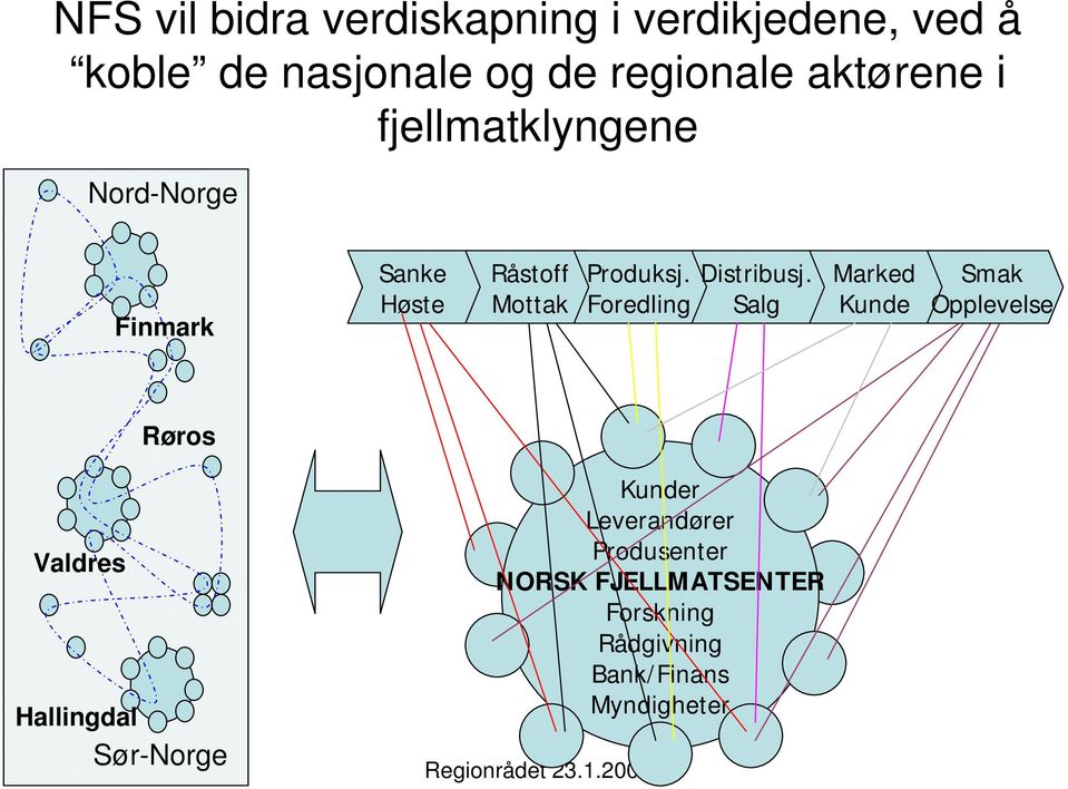 Foredling Distribusj.