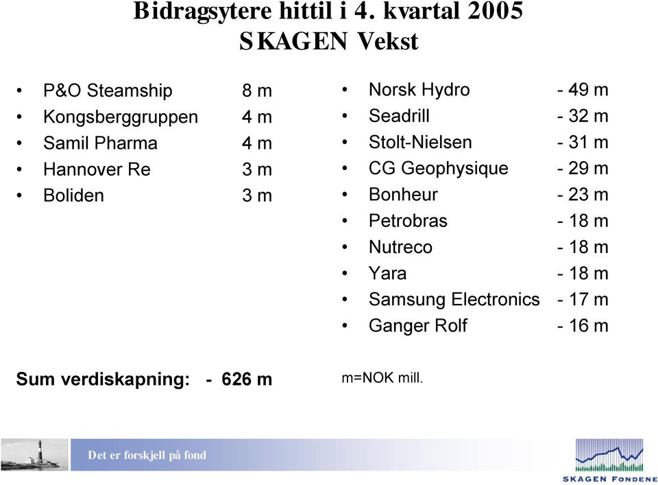 Hannover Re 3 m Boliden 3 m Norsk Hydro - 49 m Seadrill - 32 m Stolt-Nielsen - 31 m CG