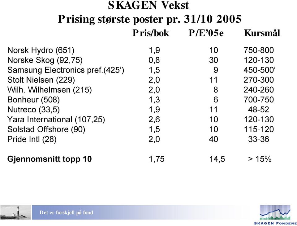 Electronics pref.(425 ) 1,5 9 450-500 Stolt Nielsen (229) 2,0 11 270-300 Wilh.