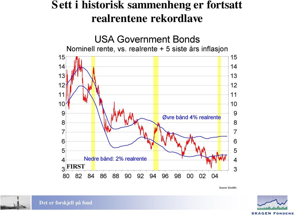 realrente + 5 siste års inflasjon Øvre bånd 4% realrente 5 4 Nedre bånd: 2%