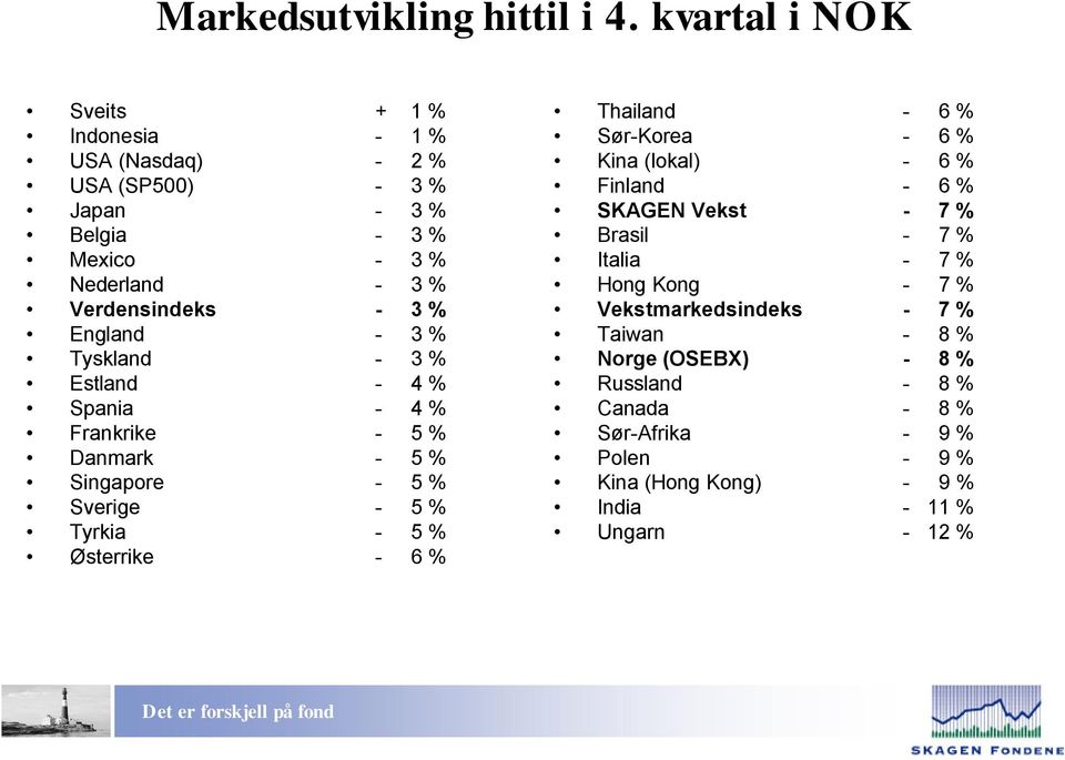 England - 3 % Tyskland - 3 % Estland - 4 % Spania - 4 % Frankrike - 5 % Danmark - 5 % Singapore - 5 % Sverige - 5 % Tyrkia - 5 % Østerrike - 6 % Thailand