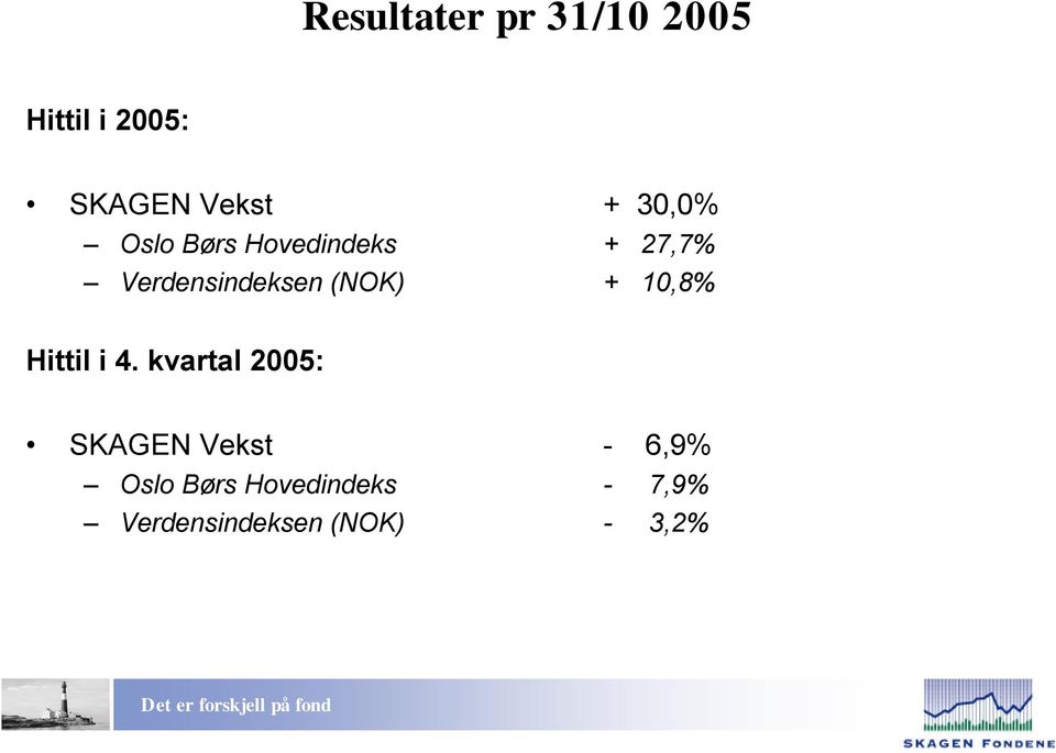 (NOK) + 10,8% Hittil i 4.