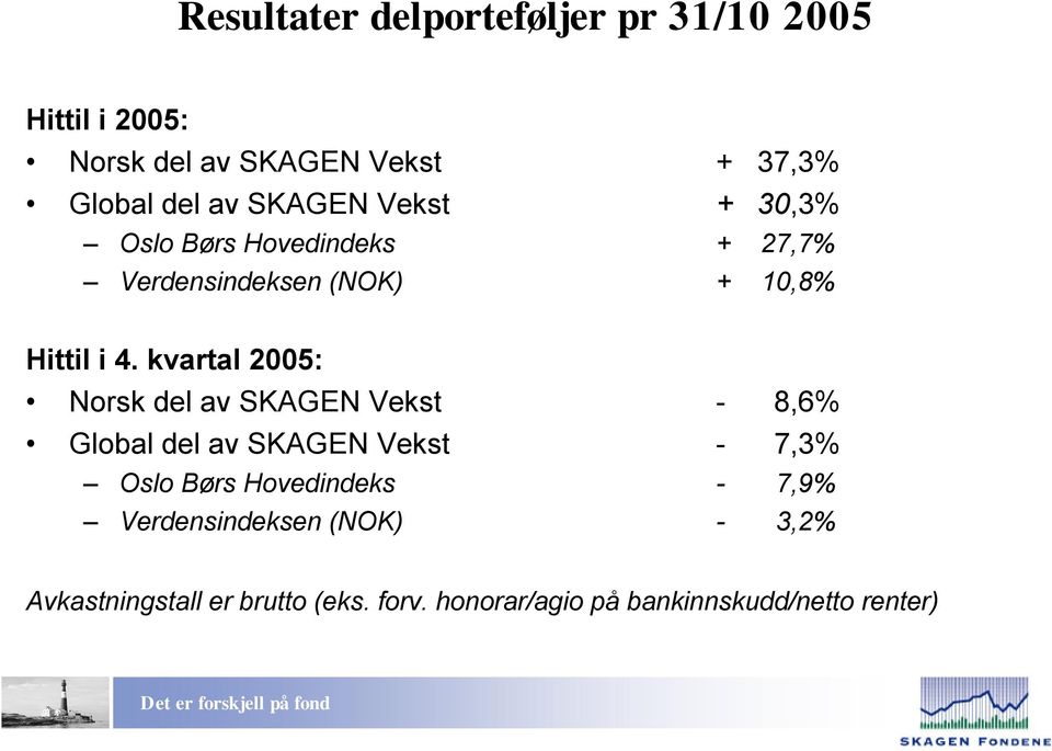 kvartal 2005: Norsk del av SKAGEN Vekst - 8,6% Global del av SKAGEN Vekst - 7,3% Oslo Børs Hovedindeks