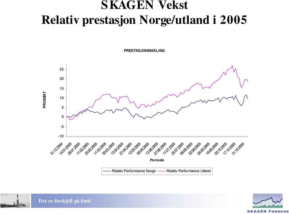 05.2005 30.05.2005 13.06.2005 27.06.2005 Periode 11.07.2005 25.07.2005 08.08.2005 22.08.2005 05.09.