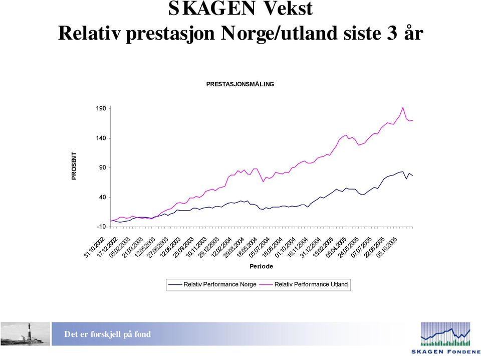 03.2004 18.05.2004 05.07.2004 Relativ Performance Norge Periode 18.08.2004 01.10.2004 16.11.2004 31.12.