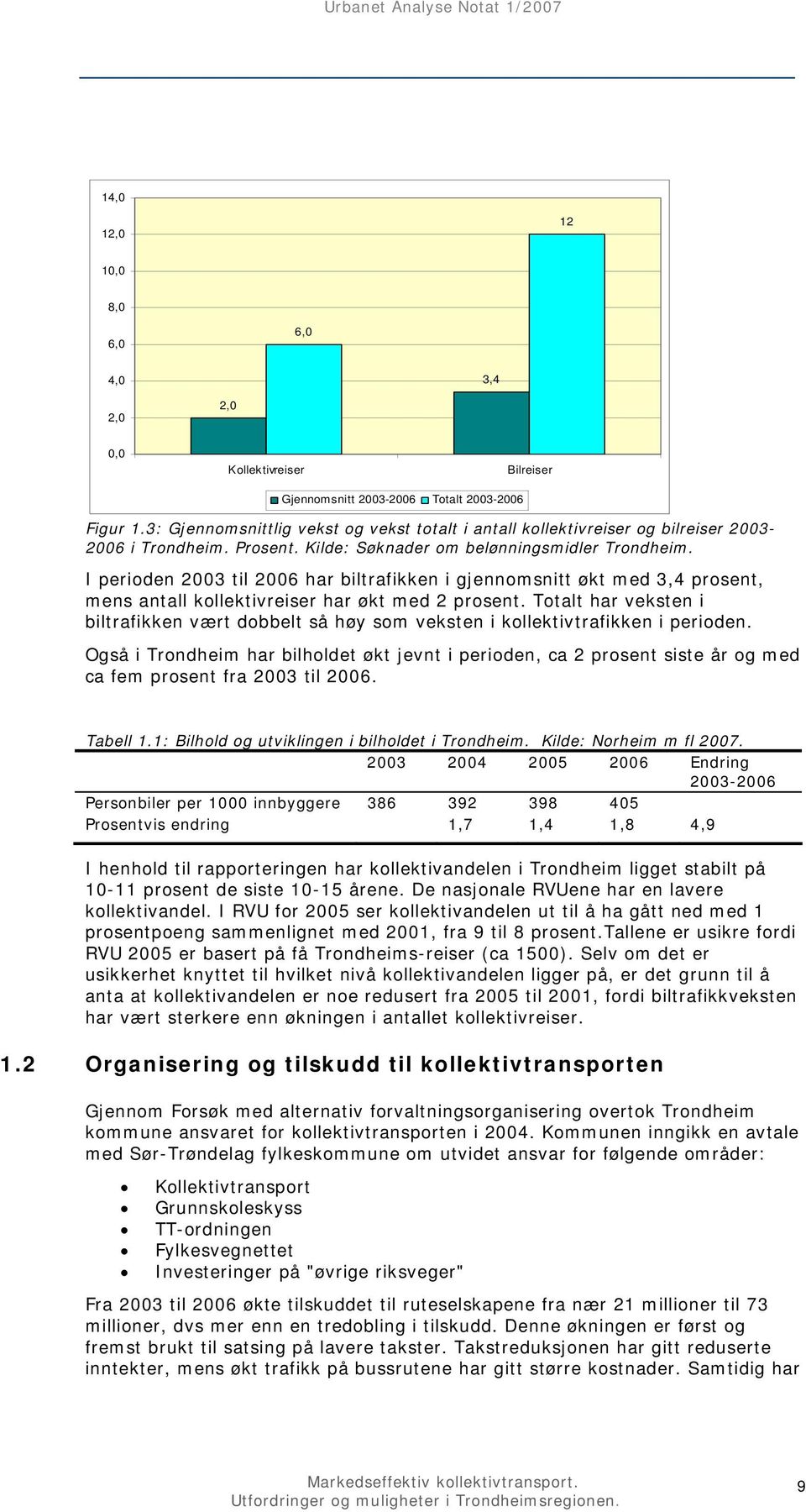 I perioden 2003 til 2006 har biltrafikken i gjennomsnitt økt med 3,4 prosent, mens antall kollektivreiser har økt med 2 prosent.