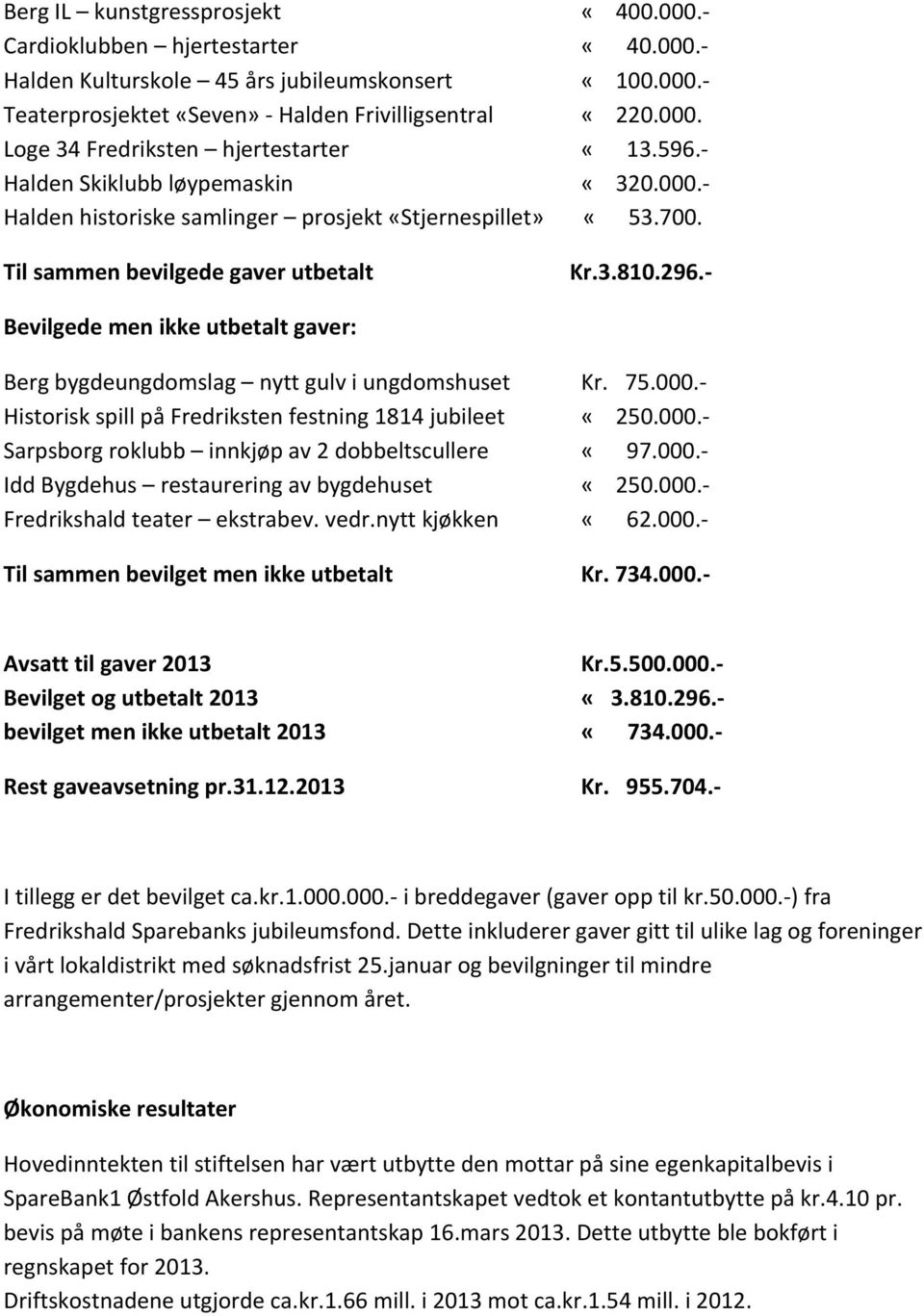 - Bevilgede men ikke utbetalt gaver: Berg bygdeungdomslag nytt gulv i ungdomshuset Kr. 75.000.- Historisk spill på Fredriksten festning 1814 jubileet «250.000.- Sarpsborg roklubb innkjøp av 2 dobbeltscullere «97.