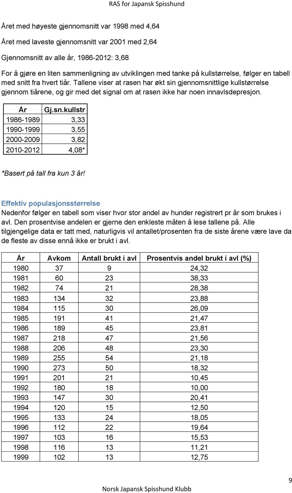 Tallene viser at rasen har økt sin gjennomsnittlige kullstørrelse gjennom tiårene, og gir med det signal om at rasen ikke har noen innavlsdepresjon. År Gj.sn.kullstr 1986-1989 3,33 1990-1999 3,55 2000-2009 3,82 2010-2012 4,08* *Basert på tall fra kun 3 år!