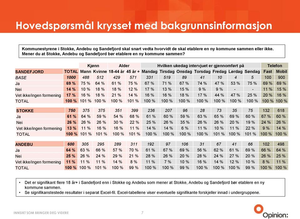 Kjønn Alder Hvilken ukedag intervjuet er gjennomført på Telefon SANDEFJORD TOTAL Mann Kvinne 18-44 år 45 år + Mandag Tirsdag Onsdag Torsdag Fredag Lørdag Søndag Fast Mobil BASE 1000 488 512 429 571