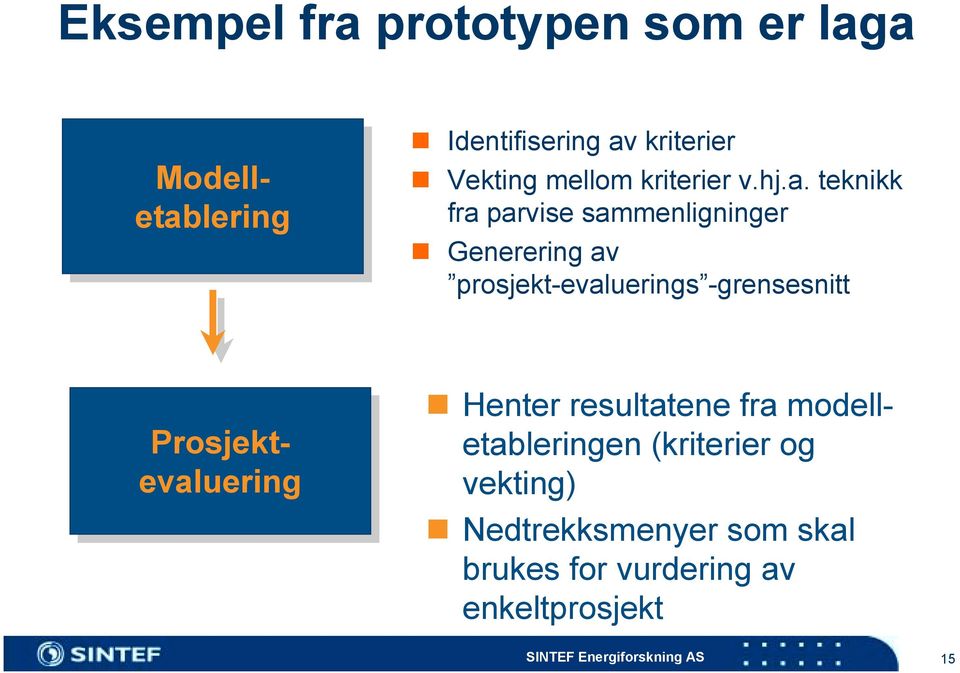 Generering av prosjekt-evaluerings -grensesnitt Modelletablering Prosjektevaluering!