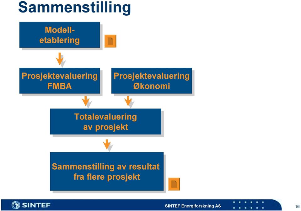 Økonomi Totalevaluering av av prosjekt