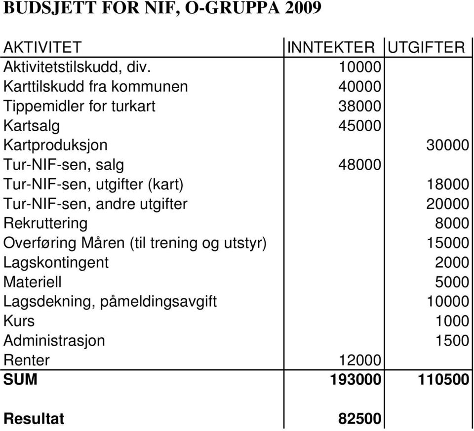 48000 Tur-NIF-sen, utgifter (kart) 18000 Tur-NIF-sen, andre utgifter 20000 Rekruttering 8000 Overføring Måren (til trening