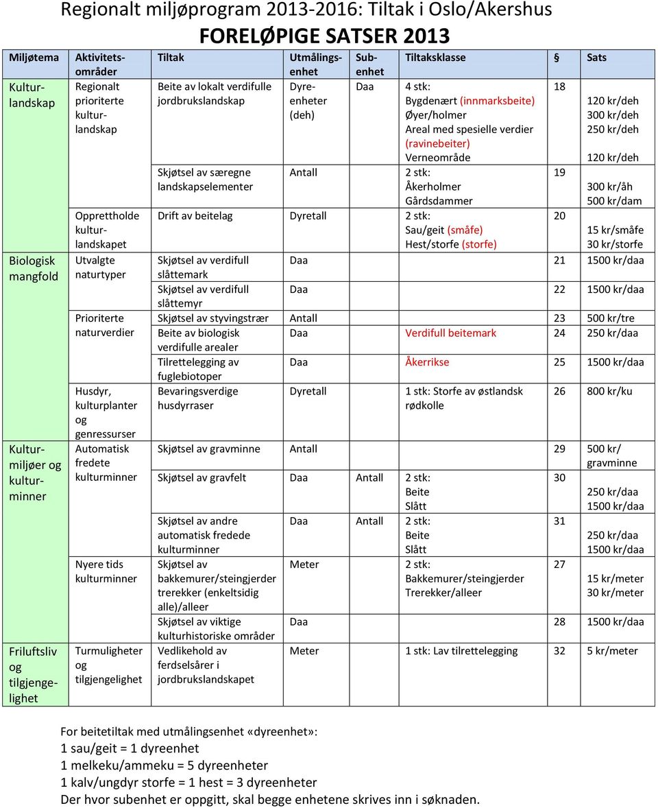 FORELØPIGE SATSER 2013 Beite av lokalt verdifulle jordbrukslandskap Skjøtsel av særegne landskapselementer Antall Utmålingsenhet Dyreenheter (deh) Tiltaksklasse Sats 4 stk: Bygdenært (innmarksbeite)