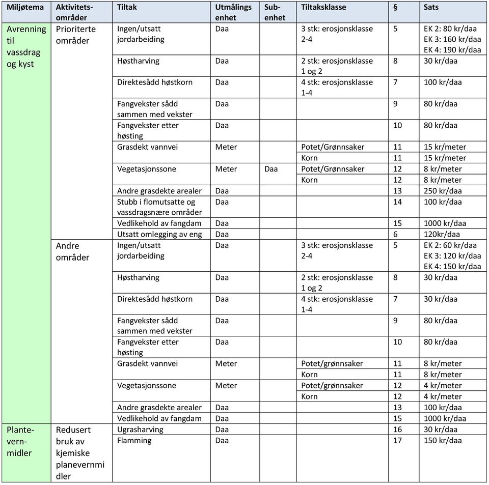 stk: erosjonsklasse 7 100 kr/daa 1-4 Fangvekster sådd Daa 9 80 kr/daa sammen med vekster Fangvekster etter Daa 10 80 kr/daa høsting Grasdekt vannvei Meter Potet/Grønnsaker 11 15 kr/meter Korn 11 15