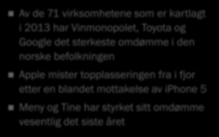 Omdømmeindekser 2013: Topp 20 Vinmonopolet Toyota Google Apple Meny Volvo Nidar Skandiabanken Mercedes Jordan Flytoget Aftenposten Tine Statoil IKEA Rema 1000 Norsk Tipping Lilleborg Hansa Gilde