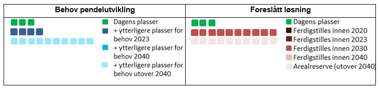 Vedlegg 2.2: Analyse arealer Mysen 1 BEHOV IDENTIFISERT I FASE 2 For å imøtekomme tilbudsforbedringer foreslås ved Mysen 10 nye hensettingsplasser på kort sikt og ytterligere 10 plasser på lang sikt.