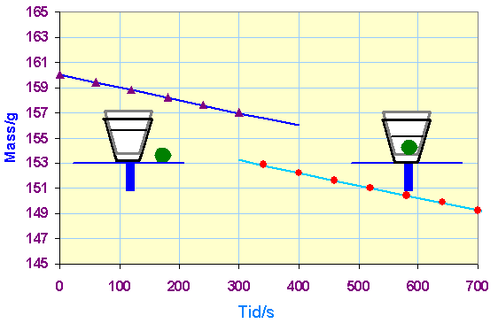 2.3. EKSPERIMENTELT 27 Figur 2.6: Figuren viser fordampingsraten til flytende nitrogen før (til venstre) og etter (til høyre) at metallprøven ble senket i beholderen.