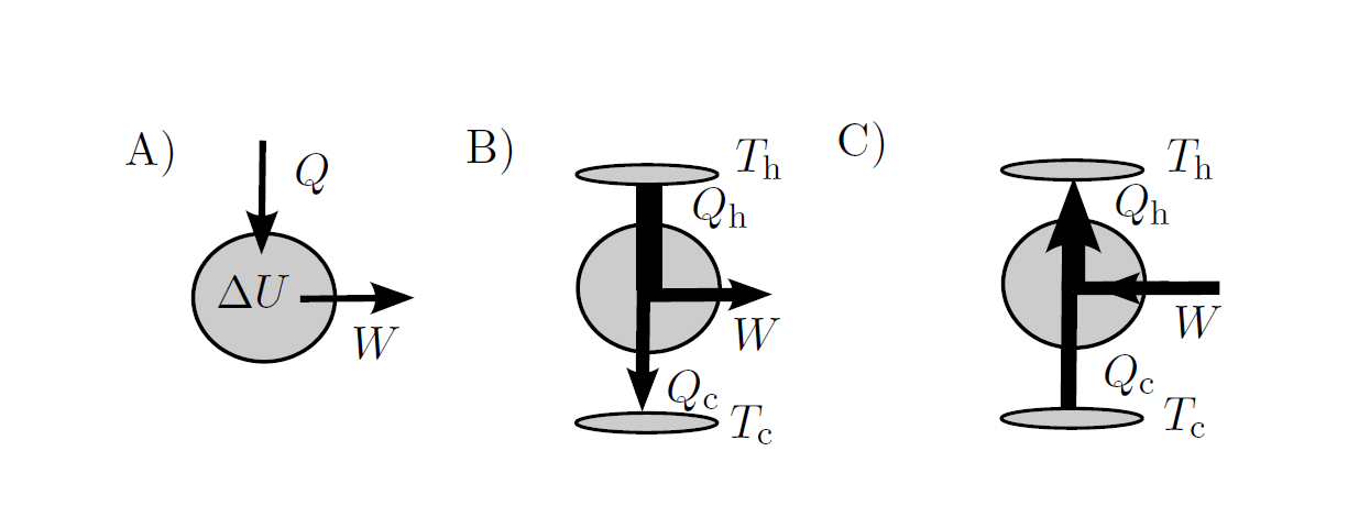 2 KAPITTEL 1. VARMEPUMPE 1.1.1 Termodynamikkens 1. lov Selve grunnloven for termodynamikken termodynamikkens 1.lov om energiens bevaring er vist i Figur 1.1A.