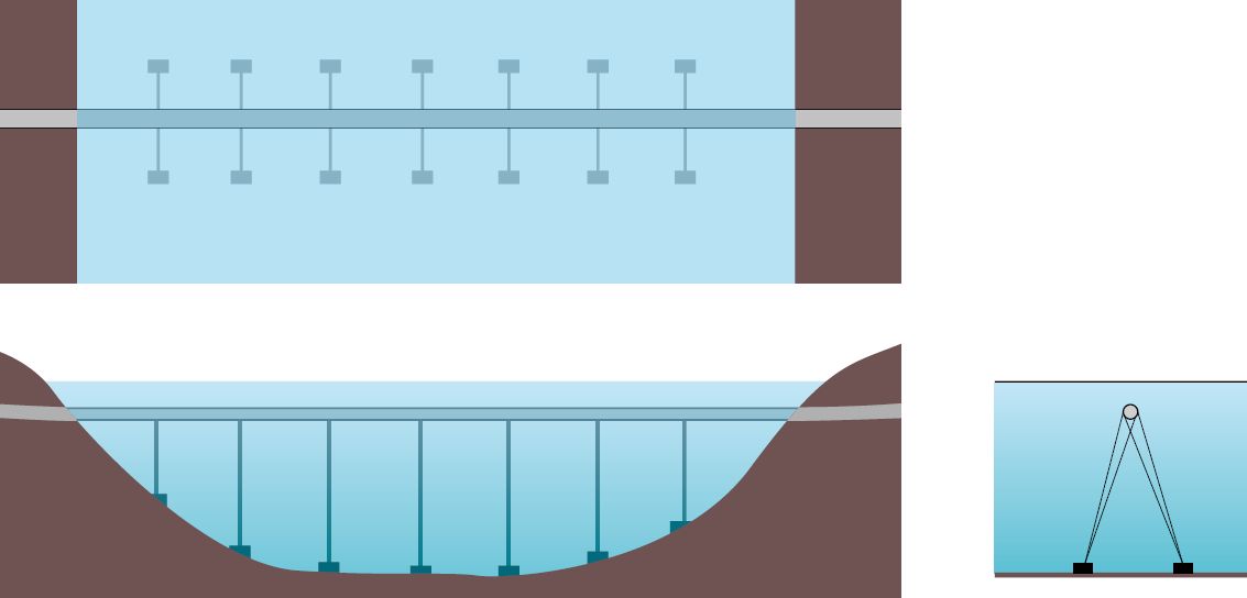 Mulighetsstudie kryssing av Sognefjorden oppsummering av idéfasen 15 Rørbru uten pontonger avstivet både horisontalt og vertikalt med skrå stag til sjøbunnen Figur 10: Prinsippskisse, rørbru med