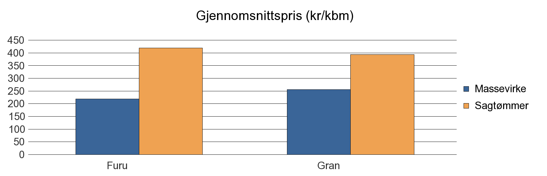 1528 SYKKYLVEN Furu 11 112 123 Gran 782 69 11 862 Sum: