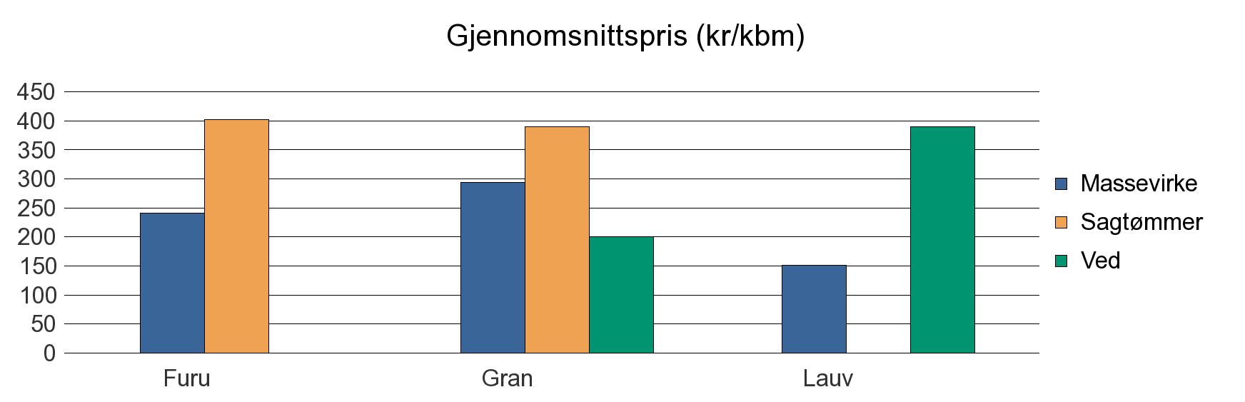 1535 VESTNES Furu 273 66 339 Gran 5 863 8 758 128 53 14 802 Lauv 2 16 18 Sum: 6 138