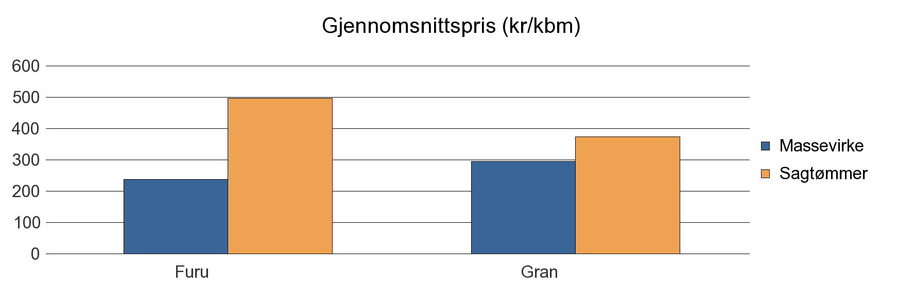 1548 FRÆNA Furu 25 34 59 Gran 535 360 2 897 Sum: 560