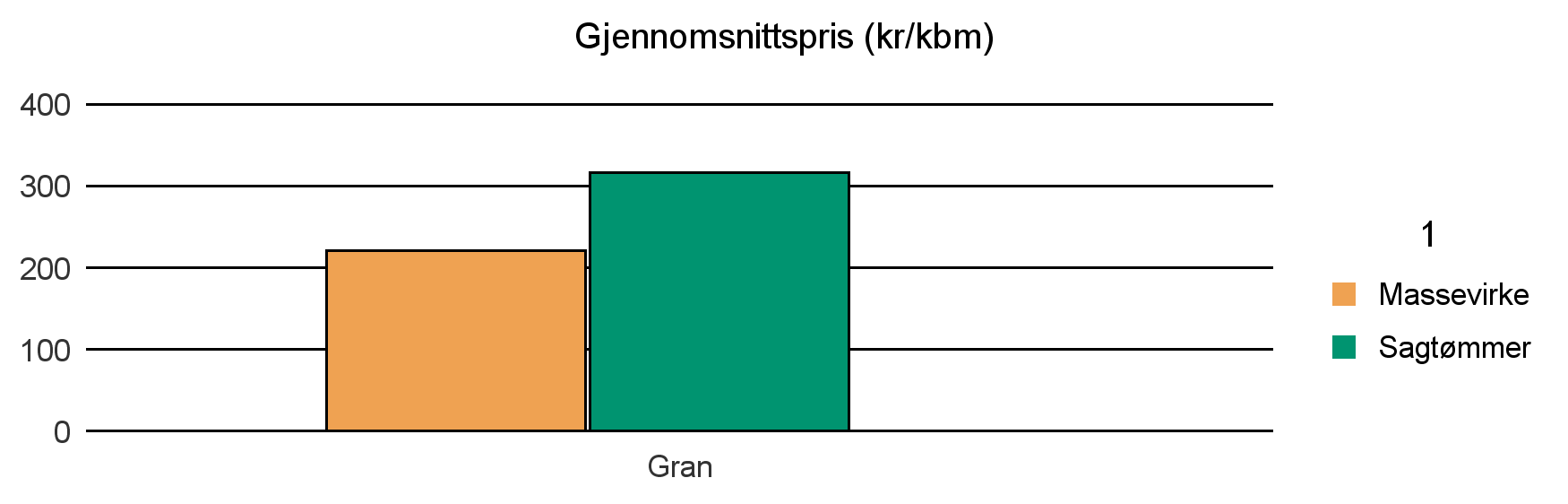 1526 STORDAL Annet 40 40 Gran 521 184 11 716 Sum: 521 184 40