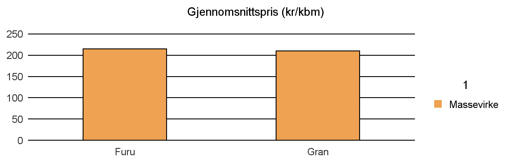 1515 HERØY Furu 13 13 Gran 664 9 673 Sum: 677 9