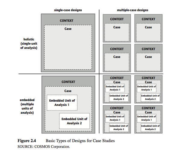 Figur 5: Yin (2003) Basic Types of Design for Case Studies. 6.1.1 Validitet Samlet sett brukes fire tester for å sikre validitet i studien.