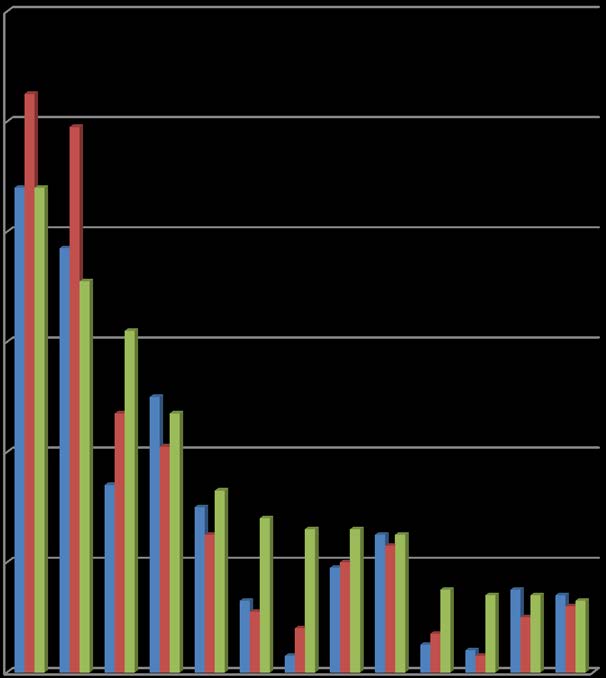 120 Økning i langpendling til Bærum, Kristiansand og Stavanger. 100 80 Økt pendling til Seljord.